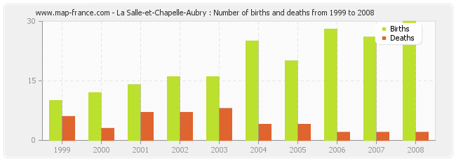 La Salle-et-Chapelle-Aubry : Number of births and deaths from 1999 to 2008